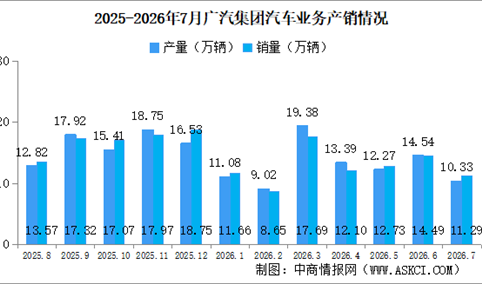 2026年7月广汽集团产销情况：新能源汽车销量同比增长54.2%（图）