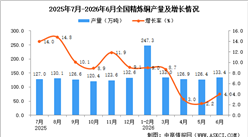 2026年6月全国精炼铜产量数据统计分析