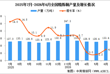 2026年6月全国精炼铜产量数据统计分析