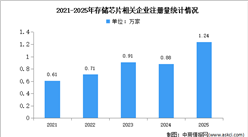 2026年中国存储芯片行业企业数量及成立年限分布情况预测分析（图）