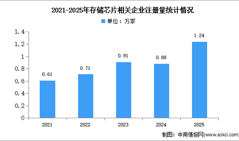 2026年中国存储芯片行业企业数量及成立年限分布情况预测分析（图）