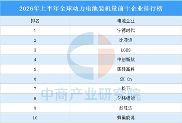 2026年上半年全球动力电池装机量前十企业排行榜（附榜单）