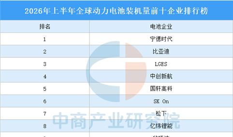 2026年上半年全球动力电池装机量前十企业排行榜（附榜单）