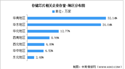 2026年中国存储芯片行业企业数量及地区分布情况预测分析（图）