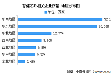 2026年中国存储芯片行业企业数量及地区分布情况预测分析（图）