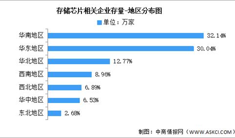 2026年中国存储芯片行业企业数量及地区分布情况预测分析（图）