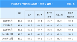 2026年7月制造业采购经理指数PMI分析：景气水平有所回落（图）