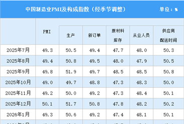 2026年7月制造业采购经理指数PMI分析：景气水平有所回落（图）
