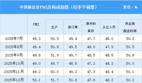 2026年7月制造业采购经理指数PMI分析：景气水平有所回落（图）