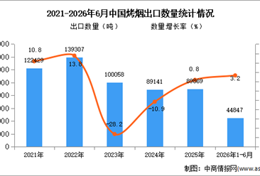 2026年1-6月中国烤烟出口数据统计分析：出口量同比增长3.2%