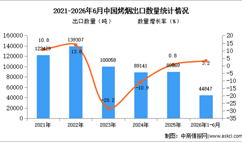 2026年1-6月中国烤烟出口数据统计分析：出口量同比增长3.2%