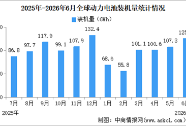 2026年上半年全球动力电池装机量情况：磷酸铁锂动力电池装机量占比61.8%（图）