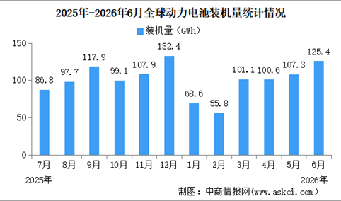 2026年上半年全球动力电池装机量情况：磷酸铁锂动力电池装机量占比61.8%（图）