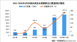 2026年1-6月中国水泥及水泥熟料出口数据统计分析：出口量1350万吨
