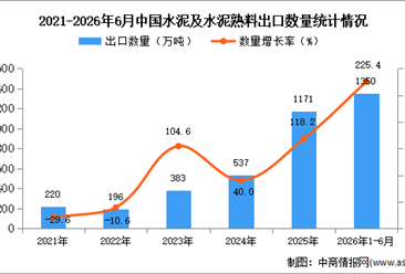 2026年1-6月中国水泥及水泥熟料出口数据统计分析：出口量1350万吨