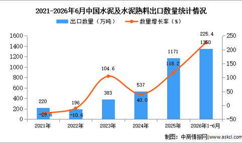 2026年1-6月中国水泥及水泥熟料出口数据统计分析：出口量1350万吨