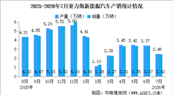 2026年7月赛力斯产销情况：销量同比减少44.35%（图）