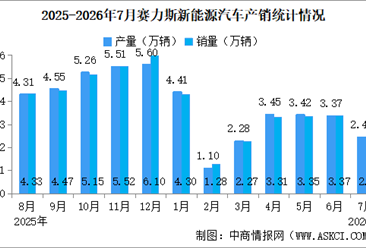 2026年7月赛力斯产销情况：销量同比减少44.35%（图）