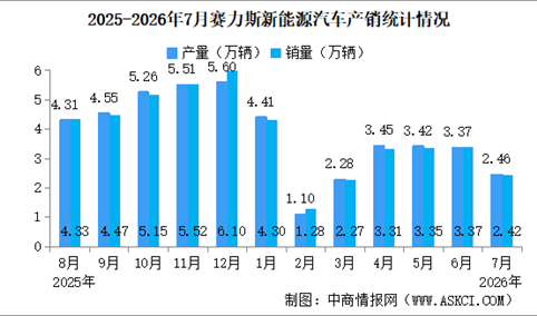 2026年7月赛力斯产销情况：销量同比减少44.35%（图）