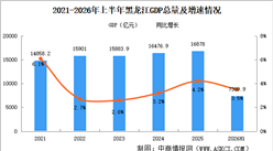 2026年上半年黑龙江经济运行情况分析：GDP同比增长3.5%（图）