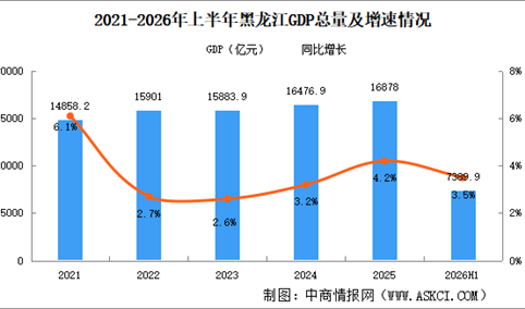 2026年上半年黑龙江经济运行情况分析：GDP同比增长3.5%（图）