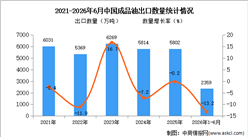 2026年1-6月中国成品油出口数据统计分析：出口量同比下降13.2%