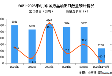 2026年1-6月中国成品油出口数据统计分析：出口量同比下降13.2%