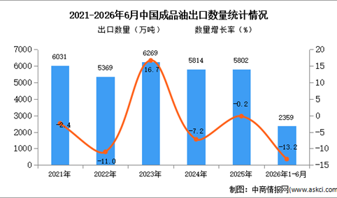 2026年1-6月中国成品油出口数据统计分析：出口量同比下降13.2%