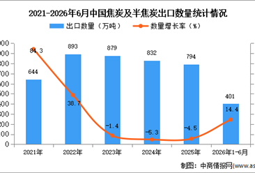 2026年1-6月中国焦炭及半焦炭出口数据统计分析：出口量同比增长14.4%