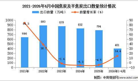 2026年1-6月中国焦炭及半焦炭出口数据统计分析：出口量同比增长14.4%