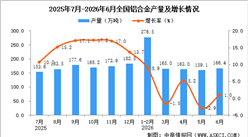 2026年6月全国铝合金产量数据统计分析