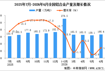 2026年6月全国铝合金产量数据统计分析
