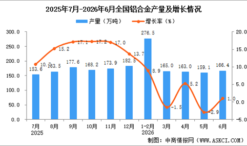 2026年6月全国铝合金产量数据统计分析