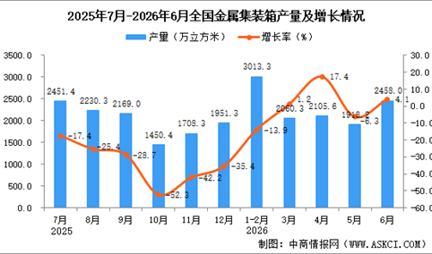 2026年6月全国金属集装箱产量数据统计分析