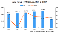 2026年上半年郑州经济运行情况分析：GDP同比增长4.8%（图）