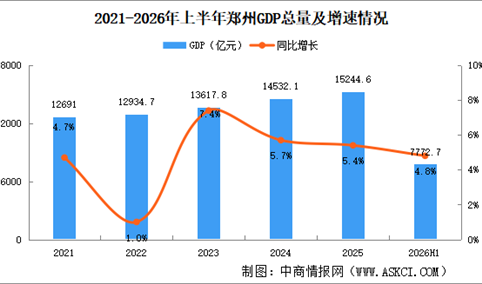2026年上半年郑州经济运行情况分析：GDP同比增长4.8%（图）