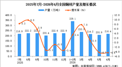 2026年6月全国铜材产量数据统计分析
