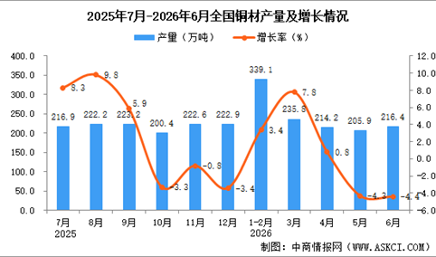 2026年6月全国铜材产量数据统计分析