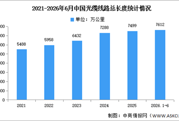 2026年1-6月中国光缆线路及占比情况分析（图）