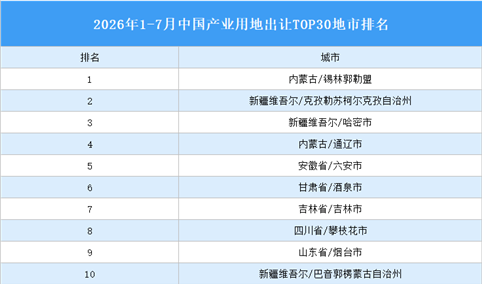 产业投资情报：2026年1-7月中国产业用地出让TOP30地市排名（产业篇）