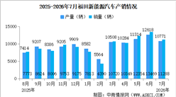 2026年7月福田汽车产销量情况：新能源汽车销量同比增长44.83%（图）