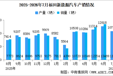 2026年7月福田汽车产销量情况：新能源汽车销量同比增长44.83%（图）