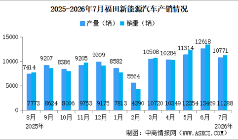 2026年7月福田汽车产销量情况：新能源汽车销量同比增长44.83%（图）