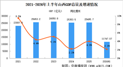2026年上半年山西经济运行情况分析：GDP同比增长2.1%（图）