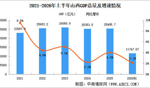 2026年上半年山西经济运行情况分析：GDP同比增长2.1%（图）