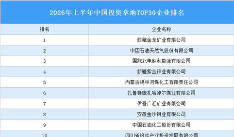 产业投资情报：2026年1-7月中国投资拿地TOP30企业排行榜（产业篇）