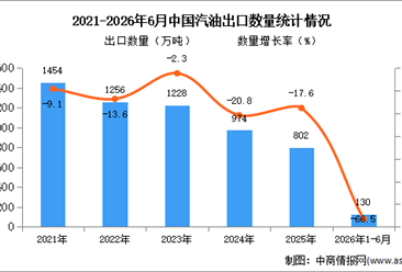 2026年1-6月中国汽油出口数据统计分析：出口量同比下降66.5%