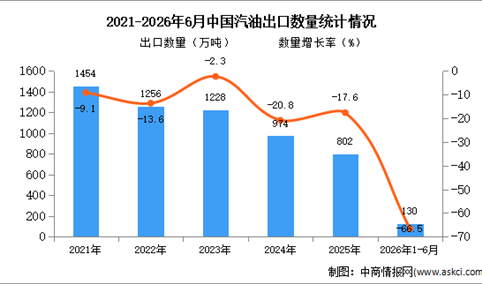 2026年1-6月中国汽油出口数据统计分析：出口量同比下降66.5%