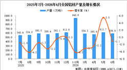 2026年6月全国铝材产量数据统计分析