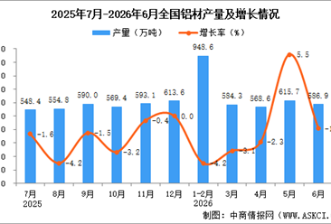 2026年6月全国铝材产量数据统计分析